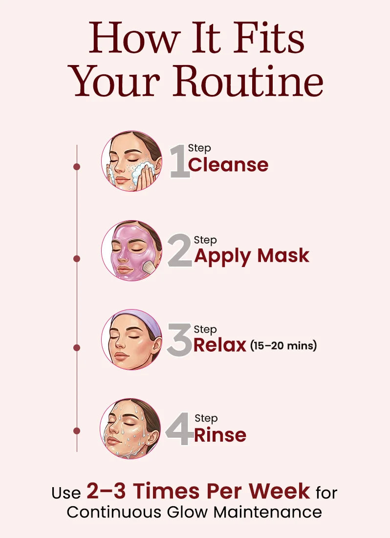 Step-by-step skincare routine diagram with icons and text on a white background